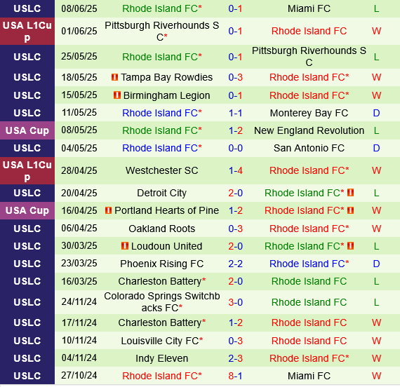 Nhận định trận đấu Louisville City vs Rhode Island: Liệu Louisville City có thể phá dớp?