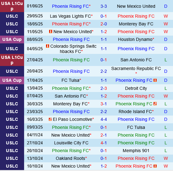 Phân tích trận đấu Phoenix Rising vs Orange County: Chủ nhà được đánh giá cao