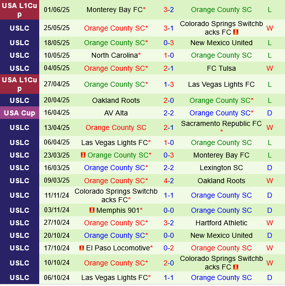 Phân tích trận đấu Phoenix Rising vs Orange County: Chủ nhà được đánh giá cao