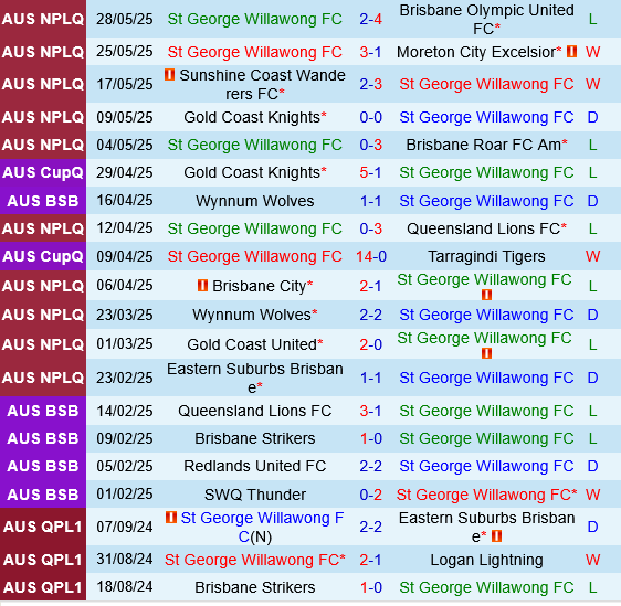 Phân tích trận đấu St George Willawong vs Eastern Suburbs: Liệu đội khách có duy trì mạch thắng?