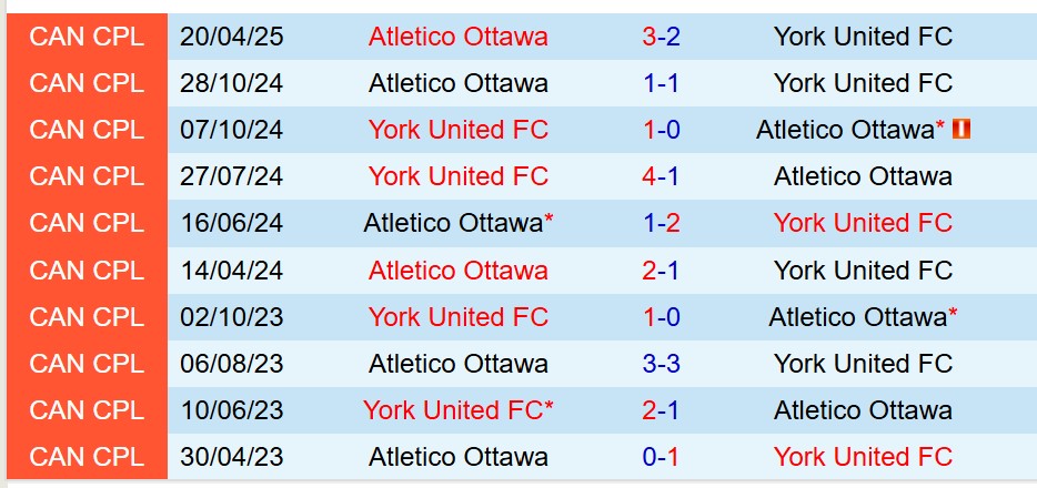 Nhận định Atletico Ottawa vs York United: Chủ nhà được dự đoán thắng 3-1