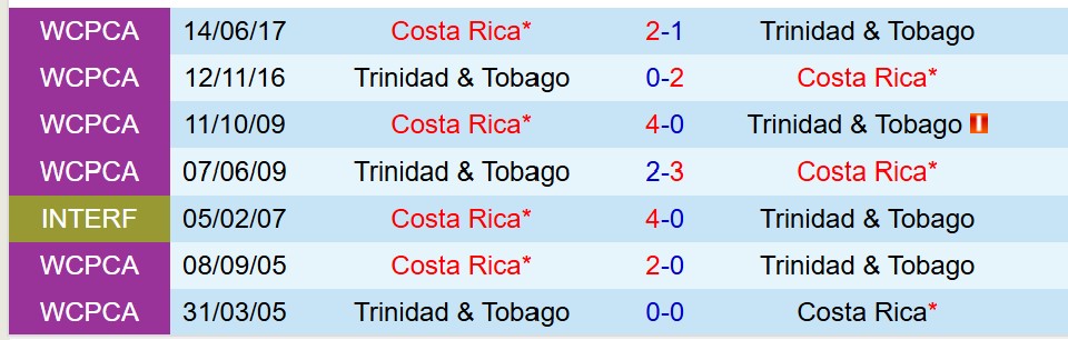 Nhận định trận đấu Costa Rica vs Trinidad & Tobago: Thắng lợi nghiêng về chủ nhà?