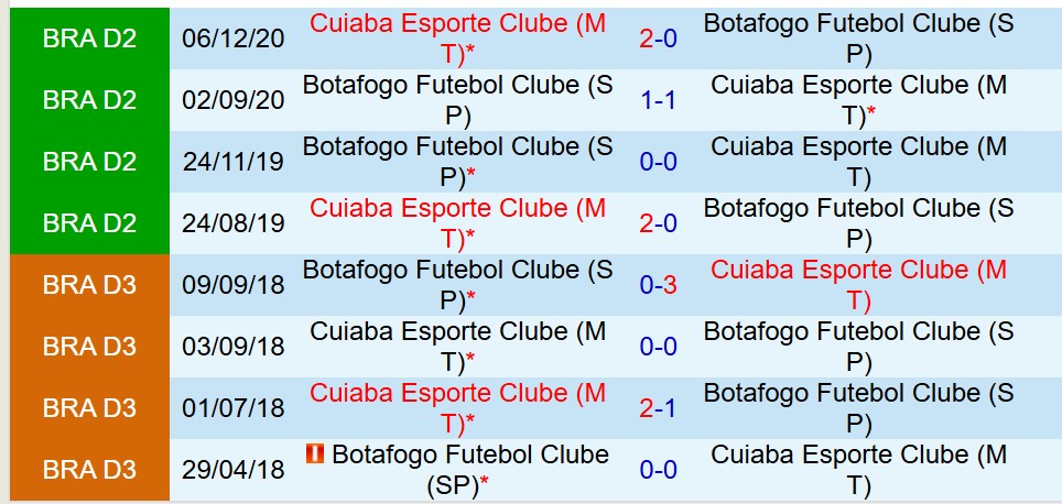 Nhận định Cuiabá vs Botafogo SP: Cuiabá hướng đến chiến thắng trên sân nhà