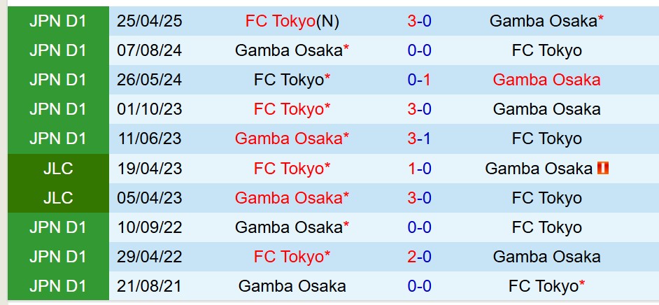 Nhận định Gamba Osaka vs FC Tokyo: Trận cầu cân bằng tại J1 League