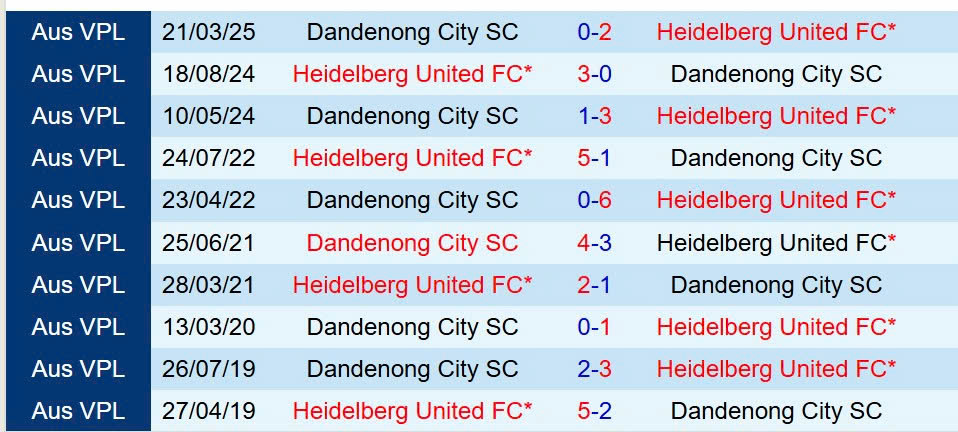 Nhận định Heidelberg vs Dandenong City: Cuộc đọ sức giữa đội đầu bảng và đội xếp thứ 7