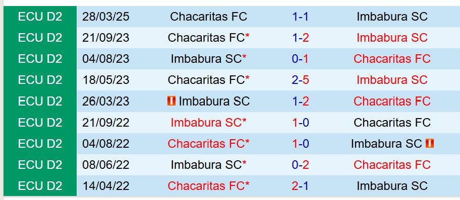 Phân tích trận đấu Imbabura vs Chacaritas: Chủ nhà được đánh giá cao