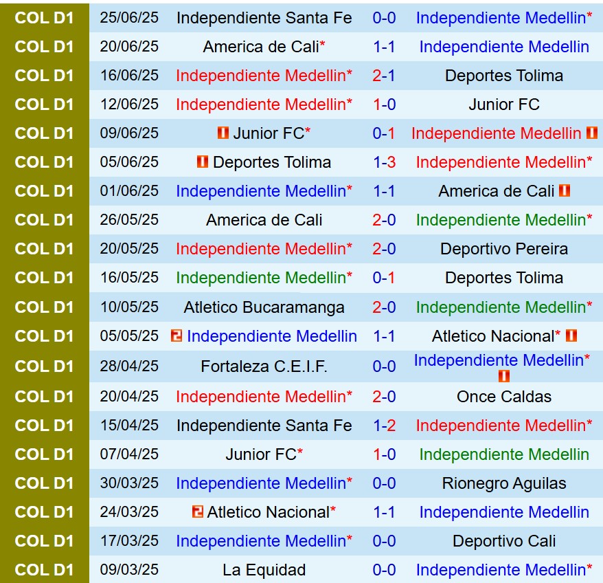 Nhận định Independiente Medellin vs Santa Fe: Trận chung kết kịch tính tại El Campín