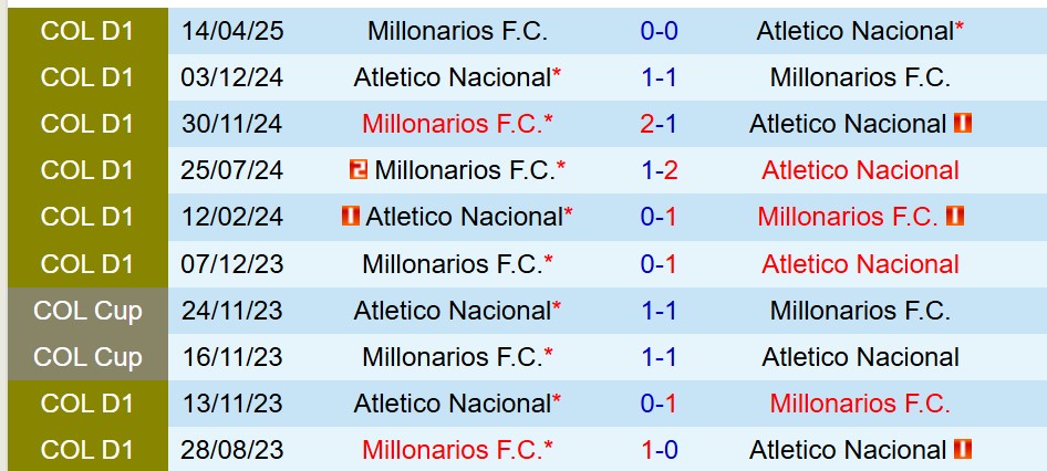 Phân tích trận đấu Millonarios vs Atletico Nacional: Chủ nhà được dự đoán thắng lợi