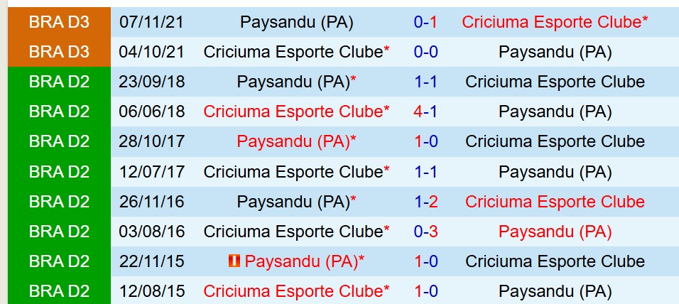 Nhận định trận đấu Paysandu vs Criciuma: Liệu chủ nhà có thể giành chiến thắng? 