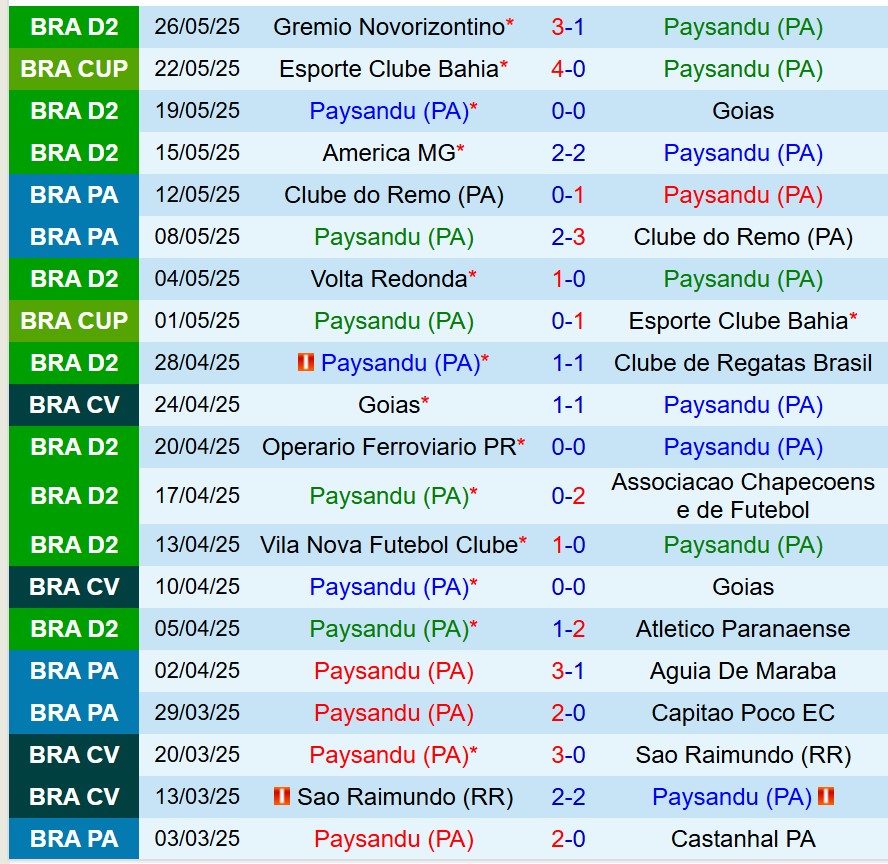 Nhận định trận đấu Paysandu vs Criciuma: Liệu chủ nhà có thể giành chiến thắng? 