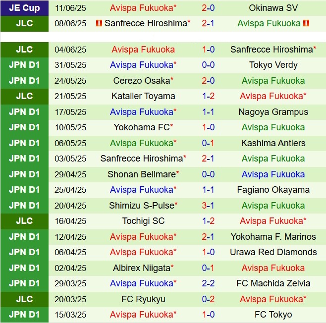 Nhận định trận đấu Fagiano Okayama vs Avispa Fukuoka: Cuộc chiến sinh tồn ở J1 League