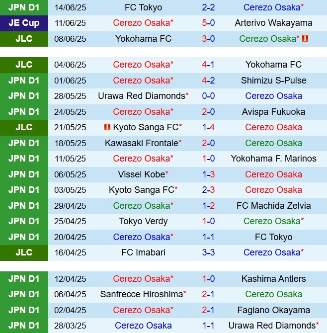 Nhận định Cerezo Osaka vs Tokyo Verdy: Chủ nhà được dự đoán thắng lợi