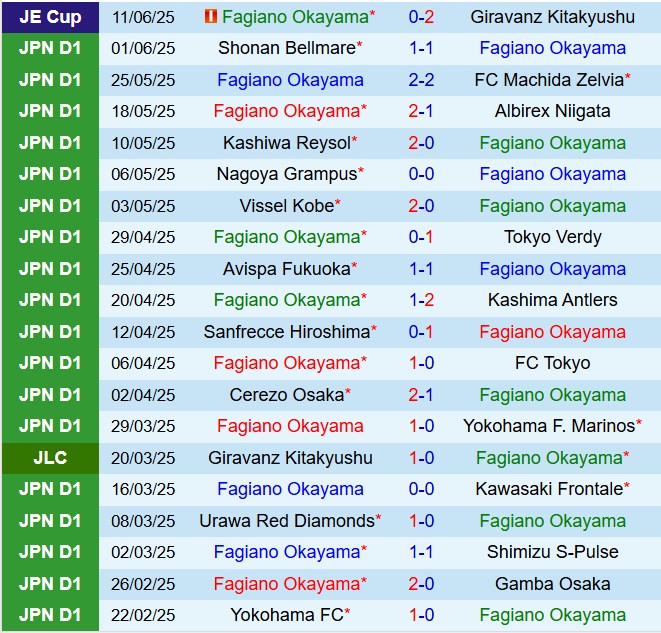 Nhận định trận đấu Fagiano Okayama vs Avispa Fukuoka: Cuộc chiến sinh tồn ở J1 League