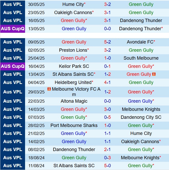 Nhận định Green Gully Cavaliers vs Port Melbourne Sharks: Chủ nhà được đánh giá cao