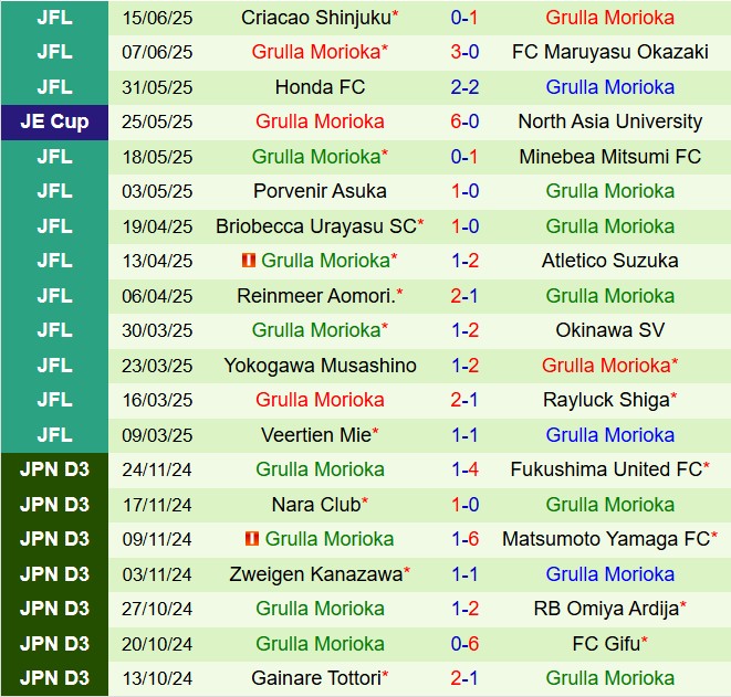 Nhận định trận đấu Yokohama FC vs Grulla Morioka: Lời mời gọi chiến thắng dành cho chủ nhà?