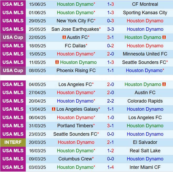 Nhận định Houston Dynamo vs St. Louis - MLS 2025: Liệu Dynamo có thể vượt qua khủng hoảng?