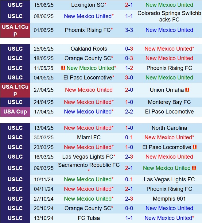 Nhận định New Mexico vs San Antonio: Trận cầu cân bằng tại USL Championship