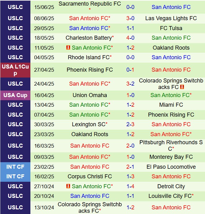 Nhận định New Mexico vs San Antonio: Trận cầu cân bằng tại USL Championship