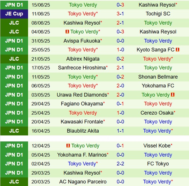 Nhận định Cerezo Osaka vs Tokyo Verdy: Chủ nhà được dự đoán thắng lợi