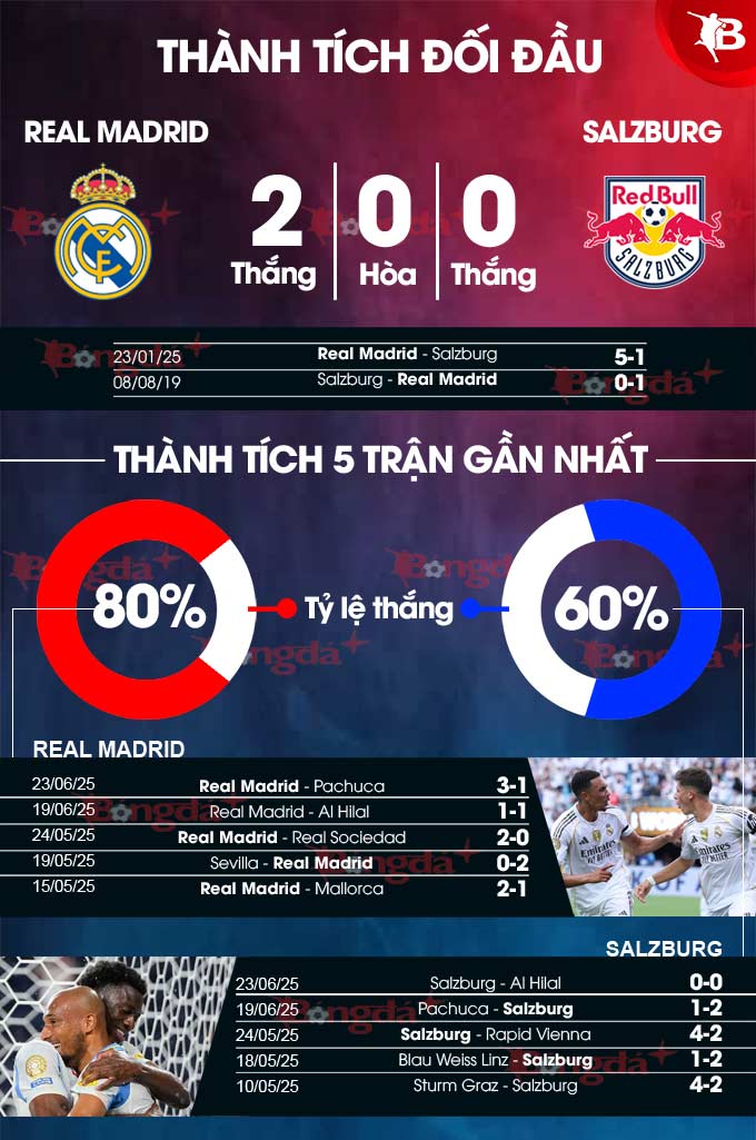Phân tích trận đấu Real Madrid vs Salzburg: Đại chiến tại FIFA Club World Cup 2025