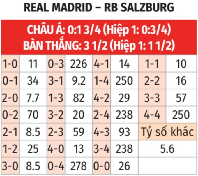 Real Madrid vs Salzburg: Dự đoán tỷ số trận đấu kịch tính tại FIFA Club World Cup 2025