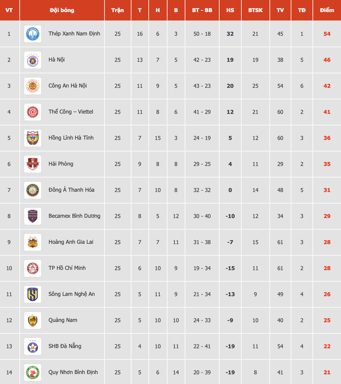 Vòng Xoáy Trụ Hạng V.League 2024/25: Quảng Nam, Đà Nẵng, Bình Định Ai Sẽ Rớt Hạng?