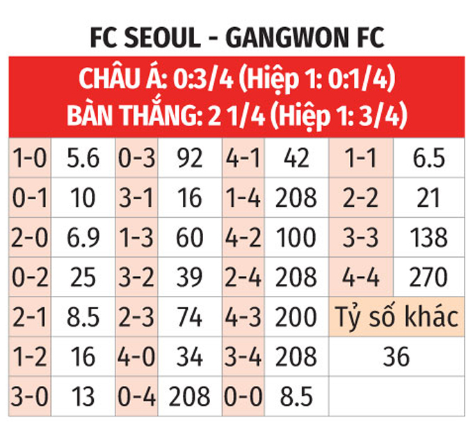 Phân tích trận đấu FC Seoul vs Gangwon: Chủ nhà nhiều khả năng giành chiến thắng