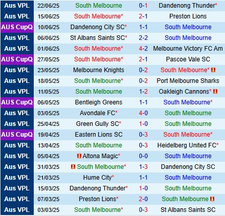 Nhận định South Melbourne vs Hume City: Chủ nhà được đánh giá cao