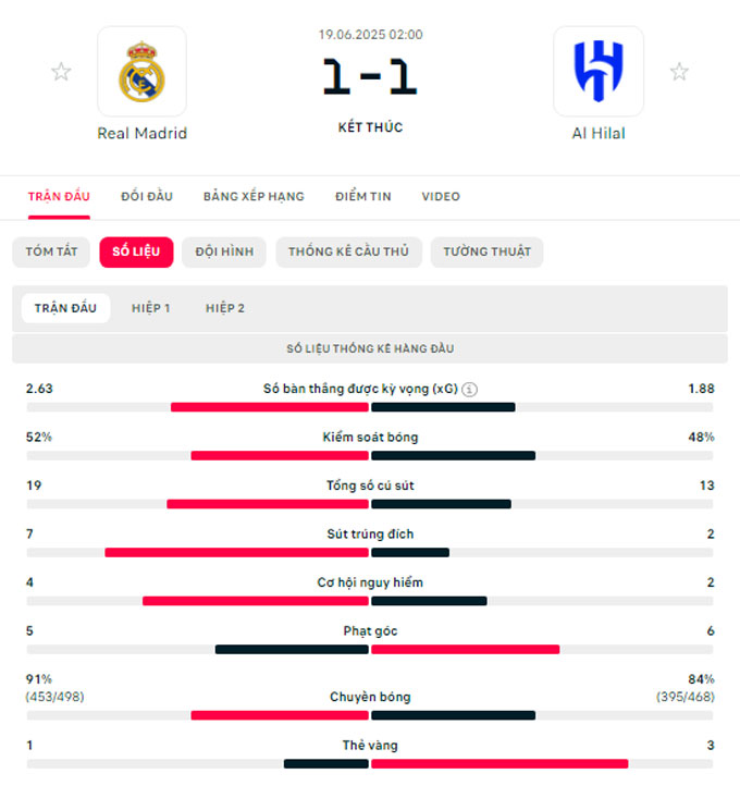 Real Madrid hòa Al Hilal 1-1: Màn ra mắt thất vọng của HLV Xabi Alonso