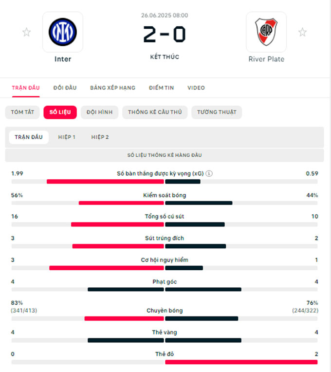 Inter Milan vượt qua River Plate, tiến vào vòng 1/8 FIFA Club World Cup 2025