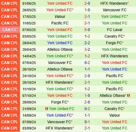 Nhận định Atletico Ottawa vs York United: Chủ nhà được dự đoán thắng 3-1