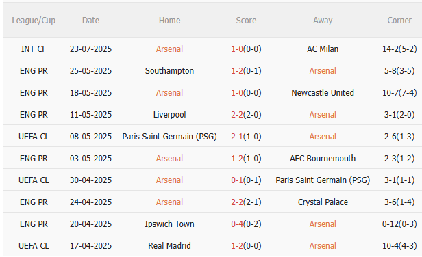 Phân tích trận đấu giao hữu Arsenal vs Newcastle: Pháo thủ liệu có vượt khó?