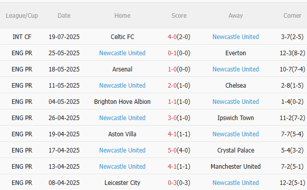 Phân tích trận đấu giao hữu Arsenal vs Newcastle: Pháo thủ liệu có vượt khó?