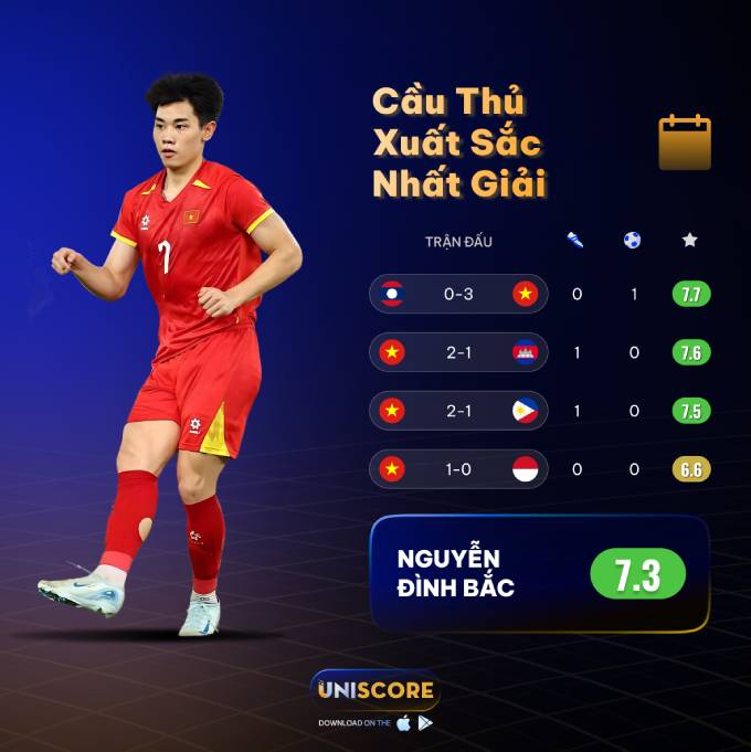 U23 Việt Nam vô địch Đông Nam Á 2025: 5 trụ cột tỏa sáng rực rỡ