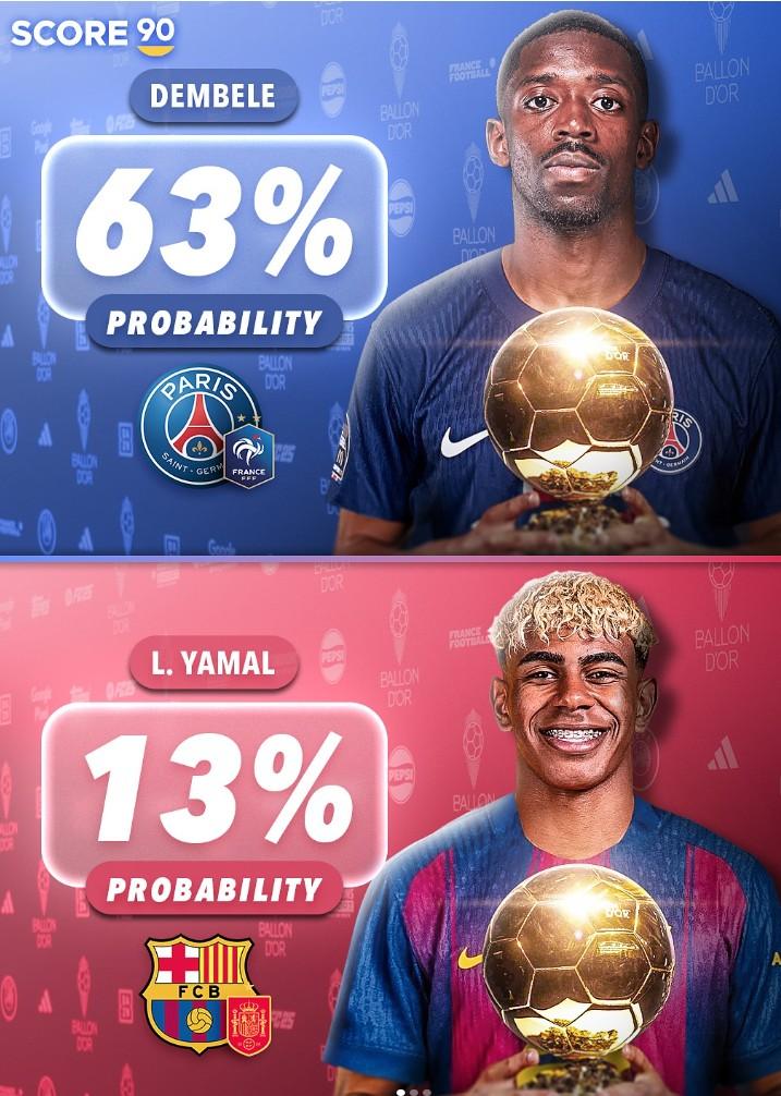 Sốc: Ousmane Dembélé vượt mặt Lamine Yamal, dẫn đầu dự đoán Quả bóng vàng 2025