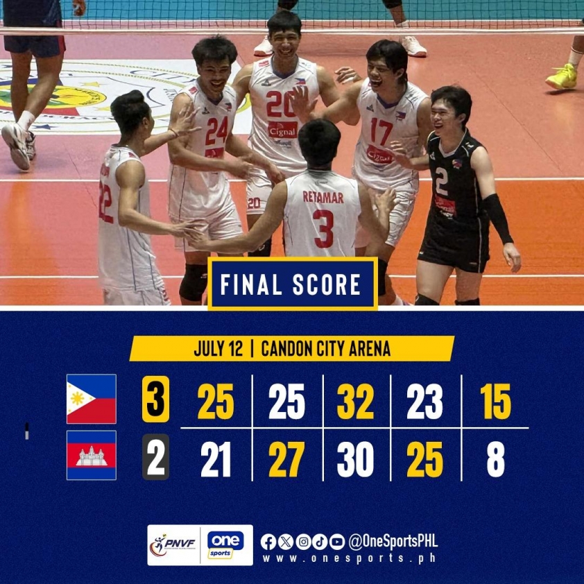 Philippines vượt qua Campuchia kịch tính sau 5 set đấu tại SEA V.League 2025