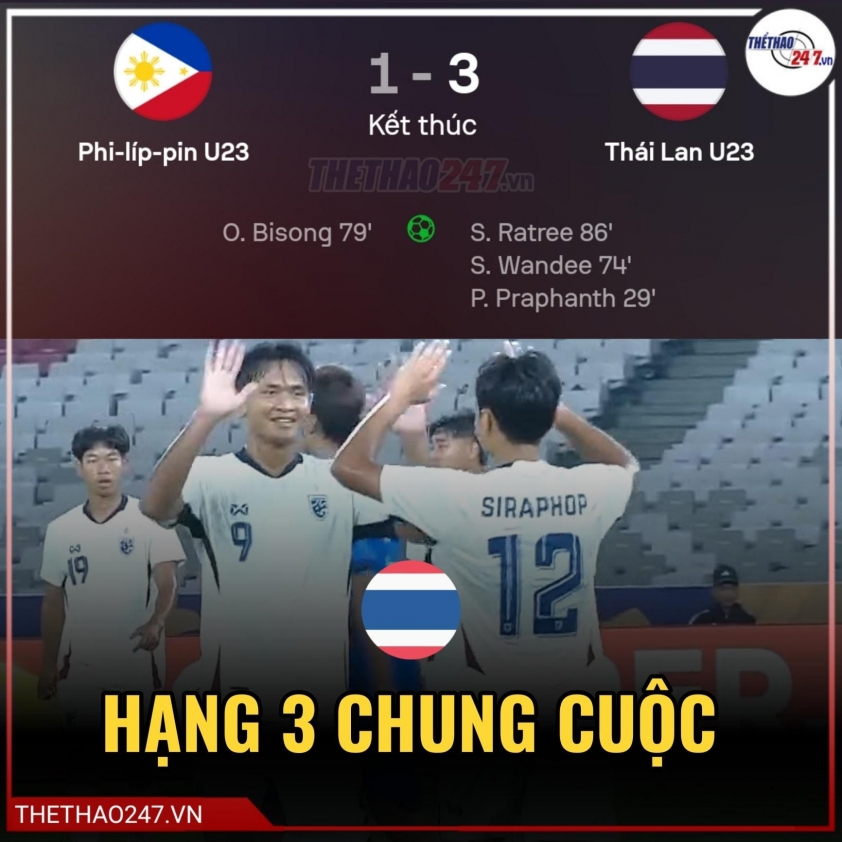 U23 Thái Lan giành hạng ba U23 Đông Nam Á 2025 sau chiến thắng thuyết phục trước U23 Philippines