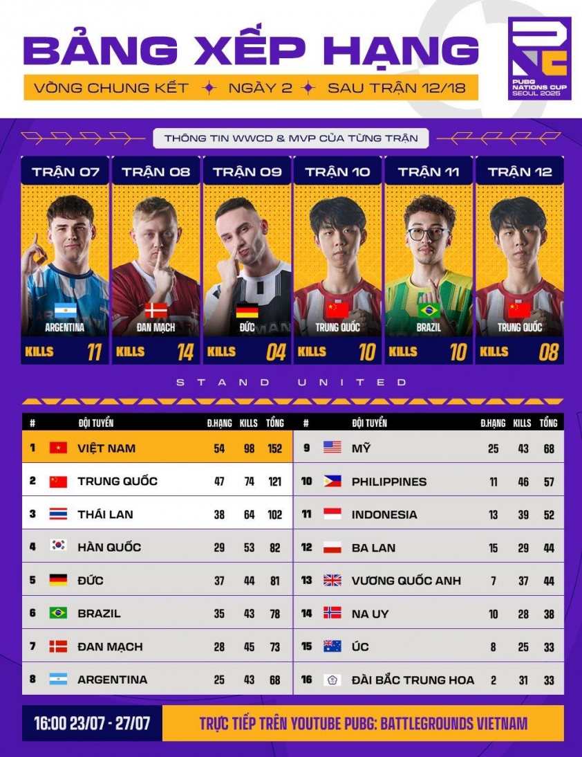 Đội tuyển Việt Nam dẫn đầu, hướng đến ngôi vô địch PUBG Nations Cup 2025