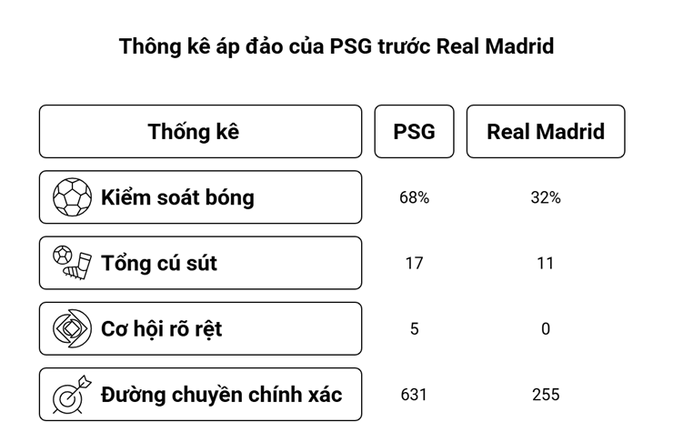 Real Madrid thảm bại 0-4 trước PSG: Bài học cay đắng và con đường phía trước