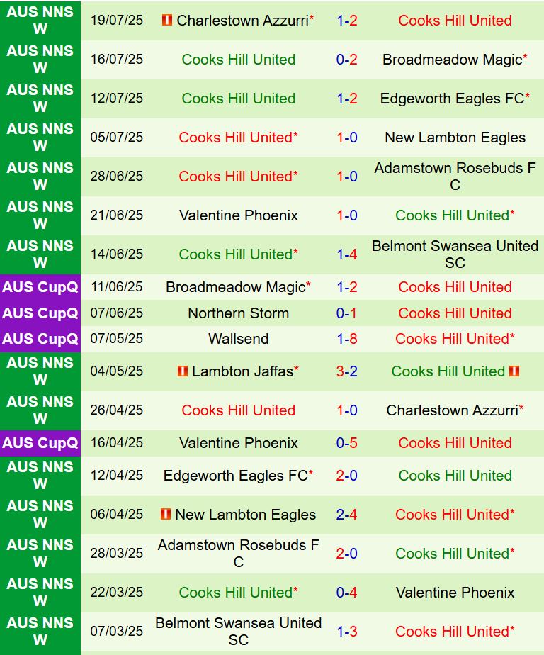 Nhận định Adelaide Raiders vs Cooks Hill: Trận đấu cân tài cân sức tại Cúp Quốc gia Australia