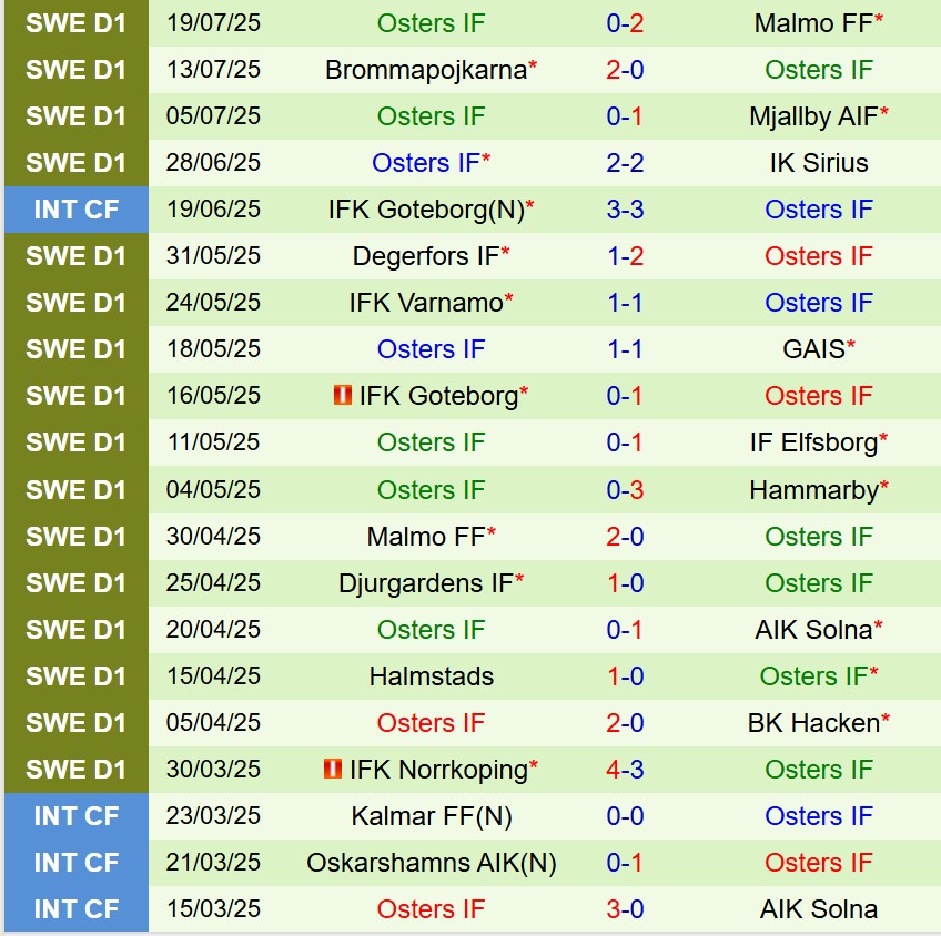 Nhận định AIK Solna vs Osters: Chủ nhà hứa hẹn thắng lợi
