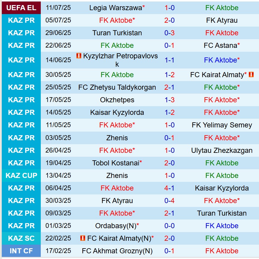Aktobe vs Legia Warszawa: Dự đoán kết quả Cúp C2 2025/26