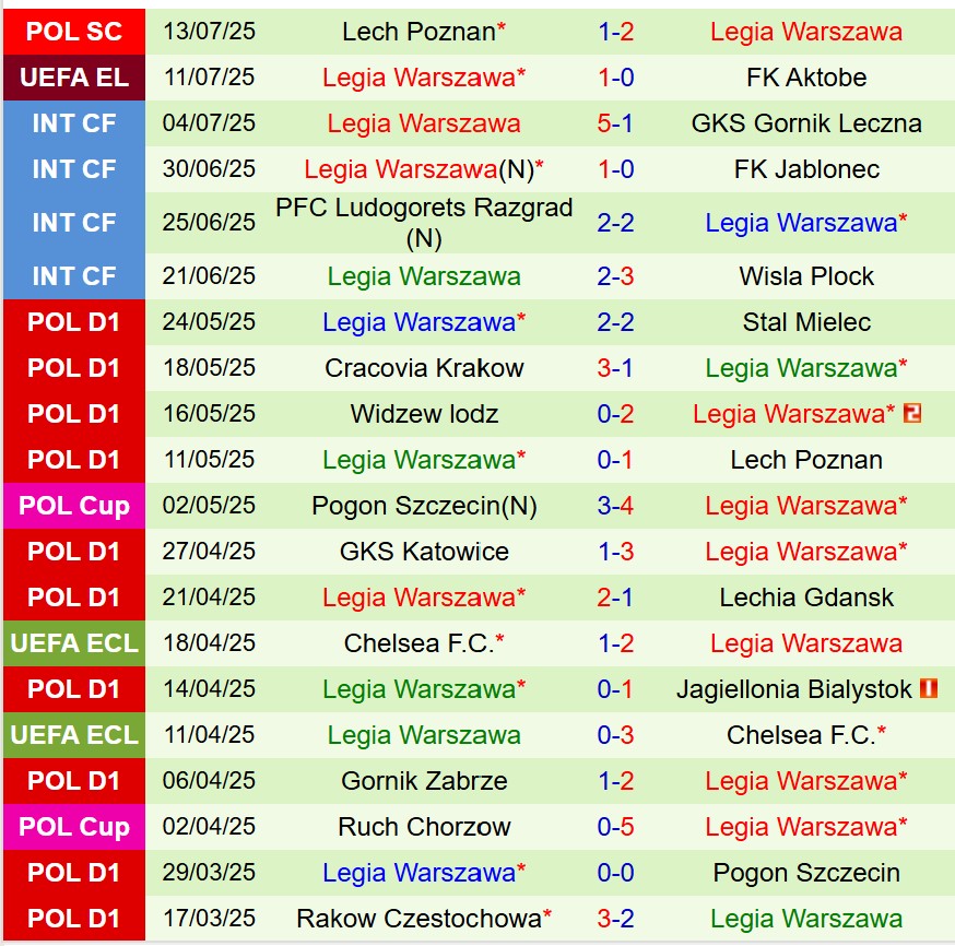 Aktobe vs Legia Warszawa: Dự đoán kết quả Cúp C2 2025/26