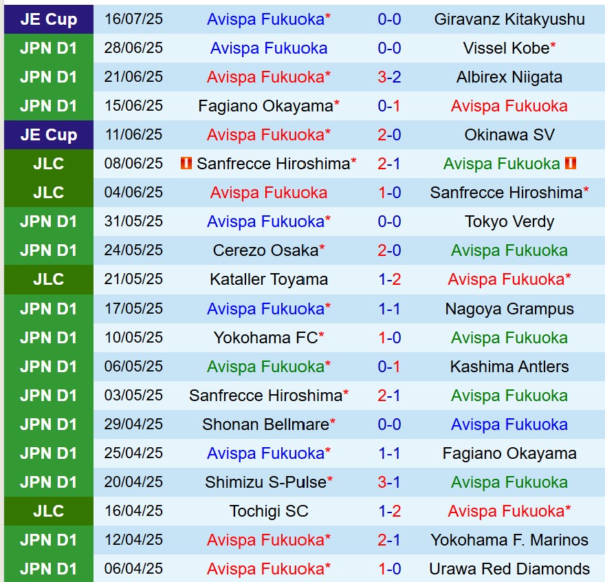 Nhận định Avispa Fukuoka vs Kyoto Sanga: Trận cầu cân bằng tại J1 League