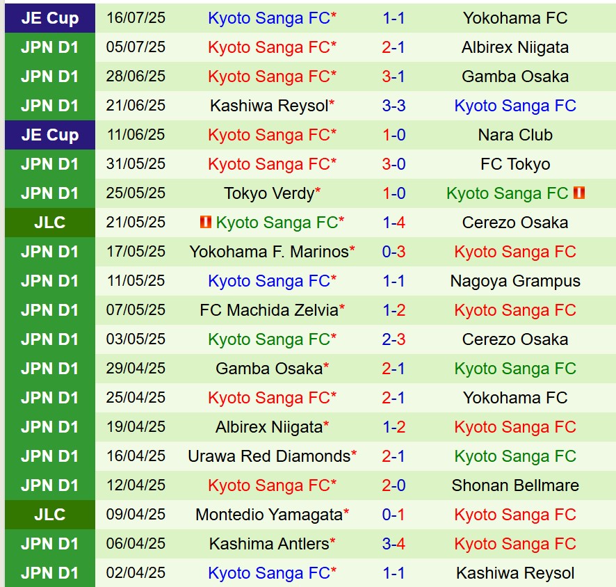 Nhận định Avispa Fukuoka vs Kyoto Sanga: Trận cầu cân bằng tại J1 League