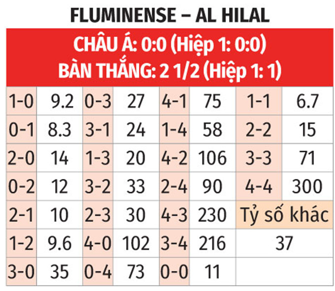 Phân tích trận đấu Fluminense vs Al Hilal: Liệu đại diện Saudi Arabia có tiếp tục gây chấn động?