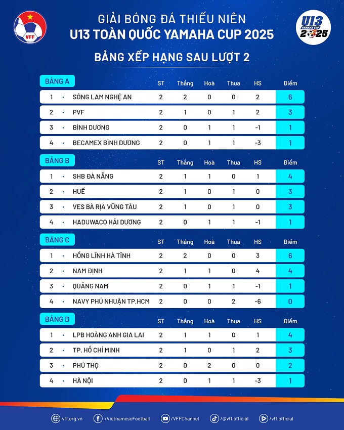 Kết quả lượt trận thứ hai vòng bảng các giải bóng đá trẻ: SLNA và Hà Tĩnh dẫn đầu