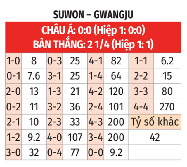 Phân tích trận đấu Suwon vs Gwangju: Gwangju được dự đoán giành chiến thắng