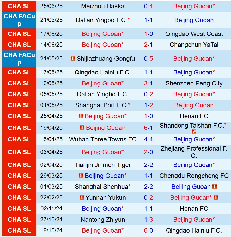 Phân tích trận đấu Beijing Guoan vs Yunnan Yukun: Dự đoán chiến thắng thuộc về chủ nhà