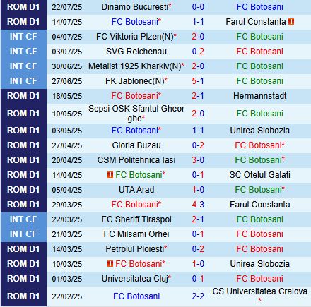 Nhận định Botosani vs Unirea: Trận đấu khó đoán tại vòng 3 VĐQG Romania 2025/26